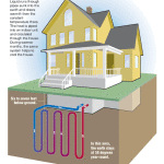 Geothermal heating and cool